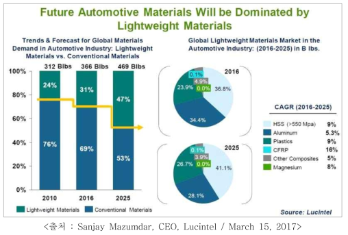미래 자동차 소재의 경량소재 적용 예측