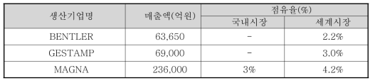 국외 경쟁기관 및 시장점유율