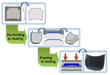 열가소성 복합재료 성형 프로세스 예시