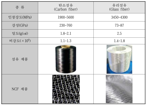 강화용 섬유 특성 및 제품 (예시)