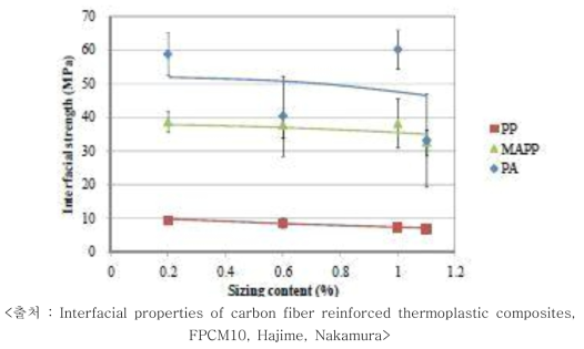 사이징 제거에 따른 열가소성 복합재료의 층간전단강도 변화