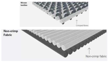 Woven textile vs. Non-crimp fabric