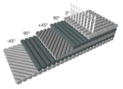 Non-crimp fabric(NCF) 개념도