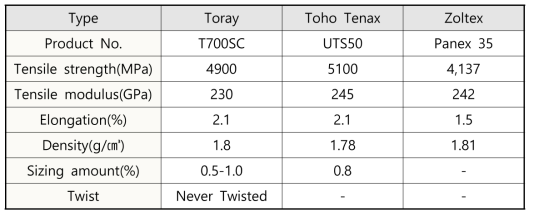 NCF 제조에 사용된 제조사별 탄소섬유 물성