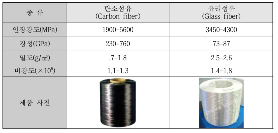 이종섬유적용 NCF 제조에 사용된 탄소섬유와 유리섬유 물성