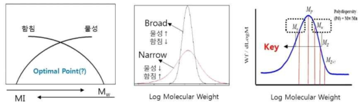 고분자 분량에 따른 함침 및 물성 특성 관계