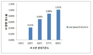 IR 오븐 분위기온도에 따른 CF 중량감소율