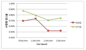 설비 라인스피드에 따른 CF 중량감소율