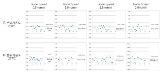 IR 분위기 온도 및 라인스피드에 따른 CF 중량감소율
