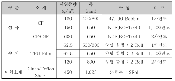 열가소성 프리프레그 제조용 소재