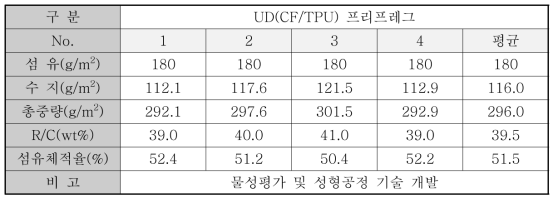 1차년도 열가소성 프리프레그 제조 결과