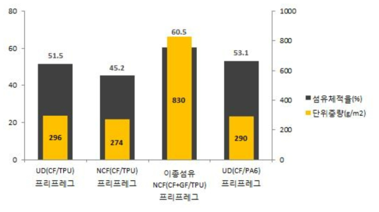 열가소성 프리프레그 시제품 섬유체적율 및 단위중량