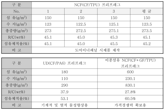 2차년도 열가소성 프리프레그 제조 결과