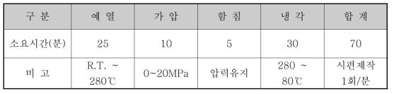 기존 핫프레스 적용 열가소성복합소재 성형 소요시간