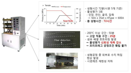 기존 핫프레스 적용 열가소성 복합재료 성형시 발생되는 문제점