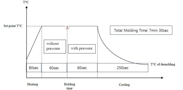 전자기 유도 방식 몰드 적용 성형 주기