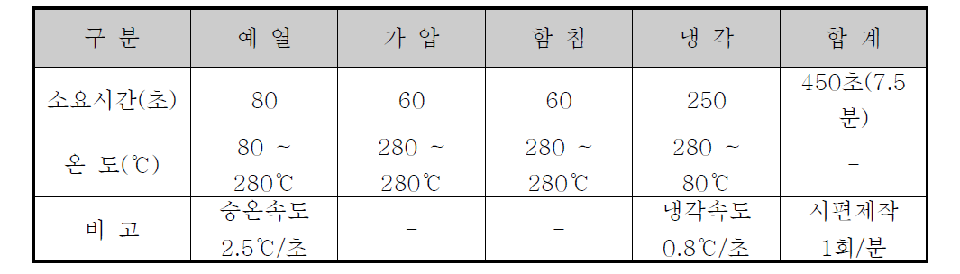 전자기 유도 방식 몰드 적용 열가소성복합소재 성형 소요시간