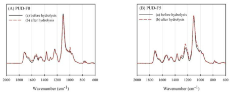 (A) PUD-F0와 (B) PUD-F5의 가수분해 전과 후의(120°C, 24시간) FTIR 스펙트럼