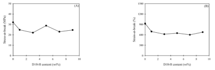 아지리딘 가교제(1 %)로 가교시킨 PUD-F 시료의 D10-H 함량에 따른 (A) 파단응력, (B) 파단신도 변화