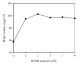 아지리딘 가교제(1 %)로 가교시킨 PUD-F 필름들의 D10-H 함량에 따른 물 접촉각 변화