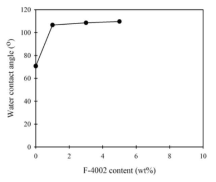 C-S PUD 필름들의 F-4002 함량에 따른 접촉각 변화
