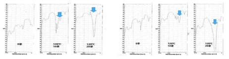 A-DM-2(10번), A-DM-3(16번)의 120℃에서 20분 이내 Deblock 결과