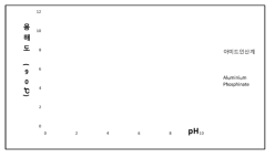 아미드 인산계와 폴리인산염계 난연제의 pH 변화에 따른 내수성 비교.