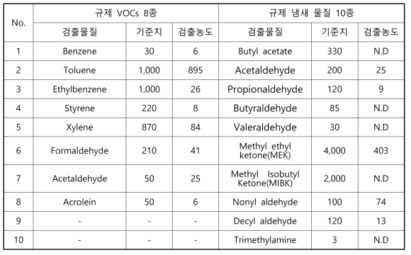 규제 VOCs 8종 및 냄새 10종에 대한 분석 결과(MS 300-57)