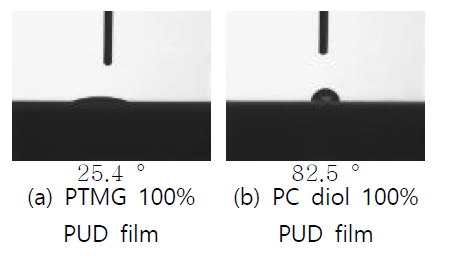 폴리올 종류가 다른 PUD 필름의 물방울에 대한 접촉각