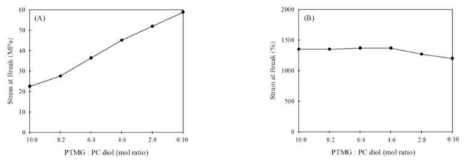 혼합 폴리올을 사용한 PUD 필름의 PTMG/PC 디올 혼합 비율에 따른 물성 변화: (A) 파단응력, (B) 파단신도