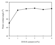 D10-H 함량에 따른 PUD-F 필름의 물에 대한 접촉각 변화