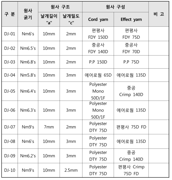 원사 소재에 따른 개발 ITEM 현황