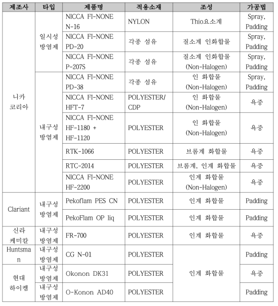 제조사별 난연제 종류