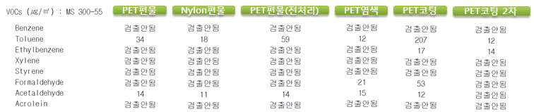 공정에 따른 VOC 정밀 측정