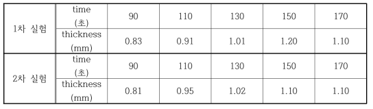 반응 시간에 따른 은면층의 두께 변화