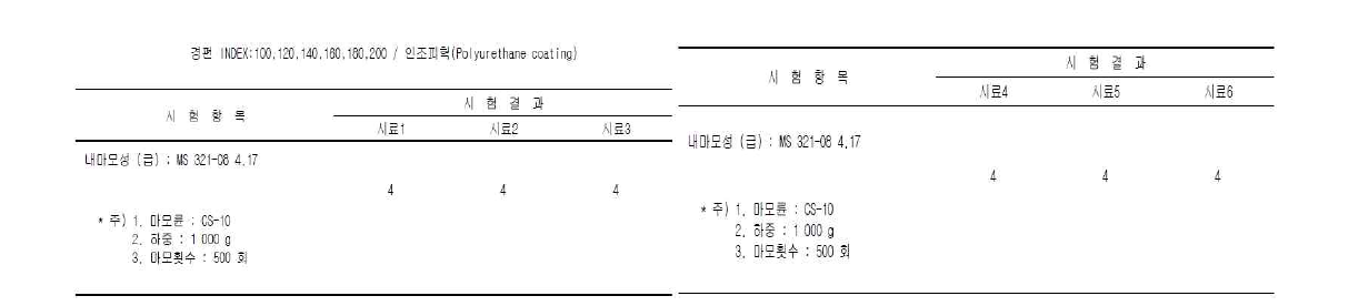 경편 base 원단과 NCO index에 따른 인조피혁의 내마모성 테스트 결과