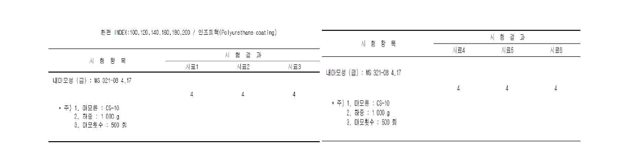 환편 base 원단과 NCO index에 따른 인조피혁의 내마모성 테스트 결과