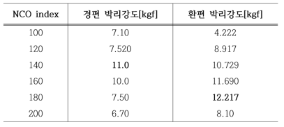 Base원단(경편, 환편)의 박리강도 값