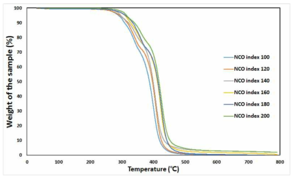 NCO index 조건 별 폴리우레탄 필름의 TGA curve