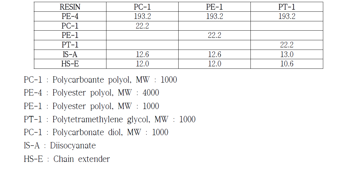 Polyol의 종류에 따른 Polyurethane resin 합성표