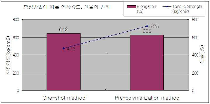 합성방법에 따른 인장강도와 인열강도의 변화