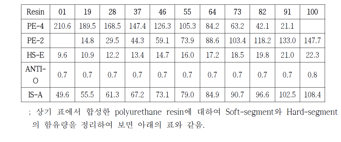 One-shot method를 이용하여 합성한 polyurethane resin