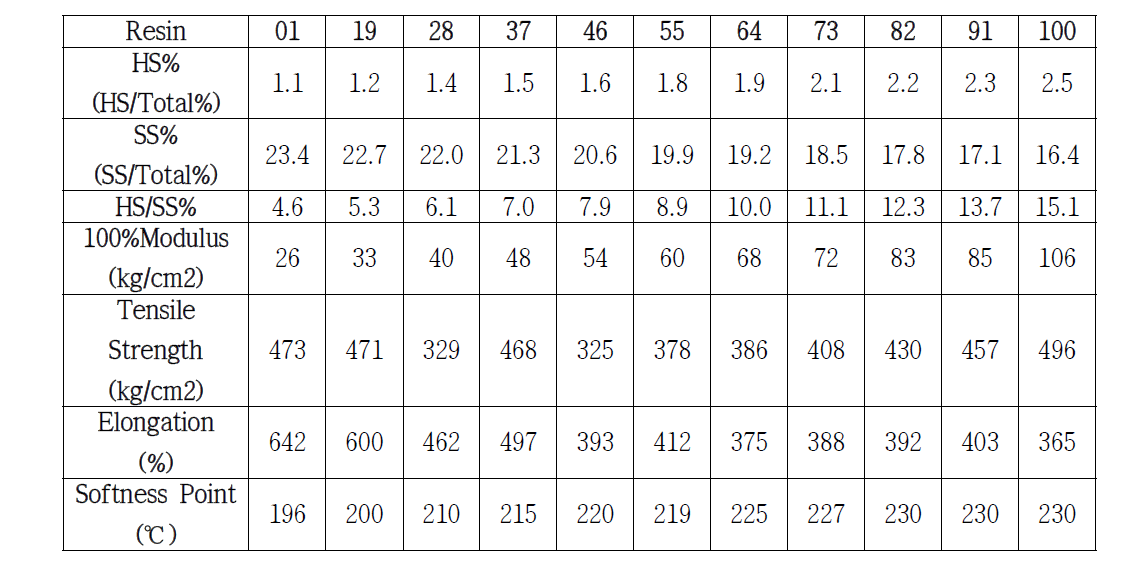 Hard-segment와 Soft-segment의 함유량에 따른 polyurethane resin의 physical properties