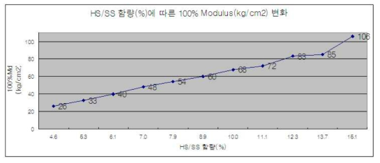 HS/SS 함량 변화에 따른 100%Md의 변화