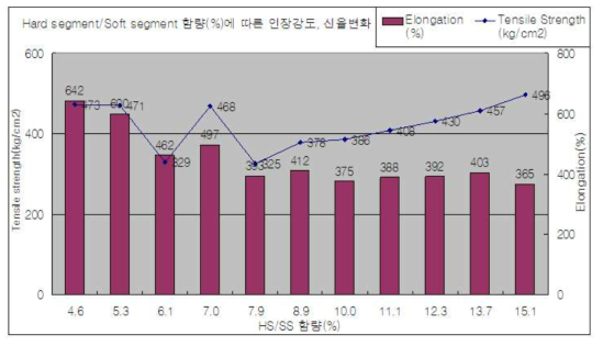 HS/SS 함량 변화에 따른 인장강도와 신율의 변화