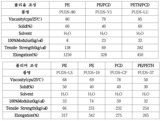 수성 폴리우레탄(PUD) 수지의 기계적인 물성측정 결과