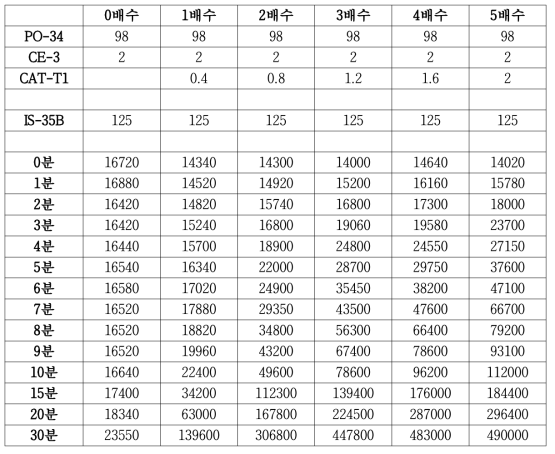 촉매의 함량에 따른 점도 변화