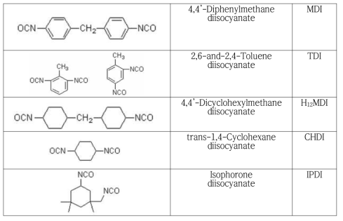 대표적인 Isocyanate 종류와 구조