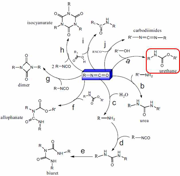 Isocyanate의 대표적인 반응