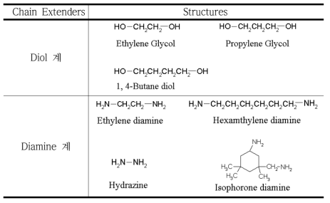 Chemical Structures of Typical Chain Extenders
